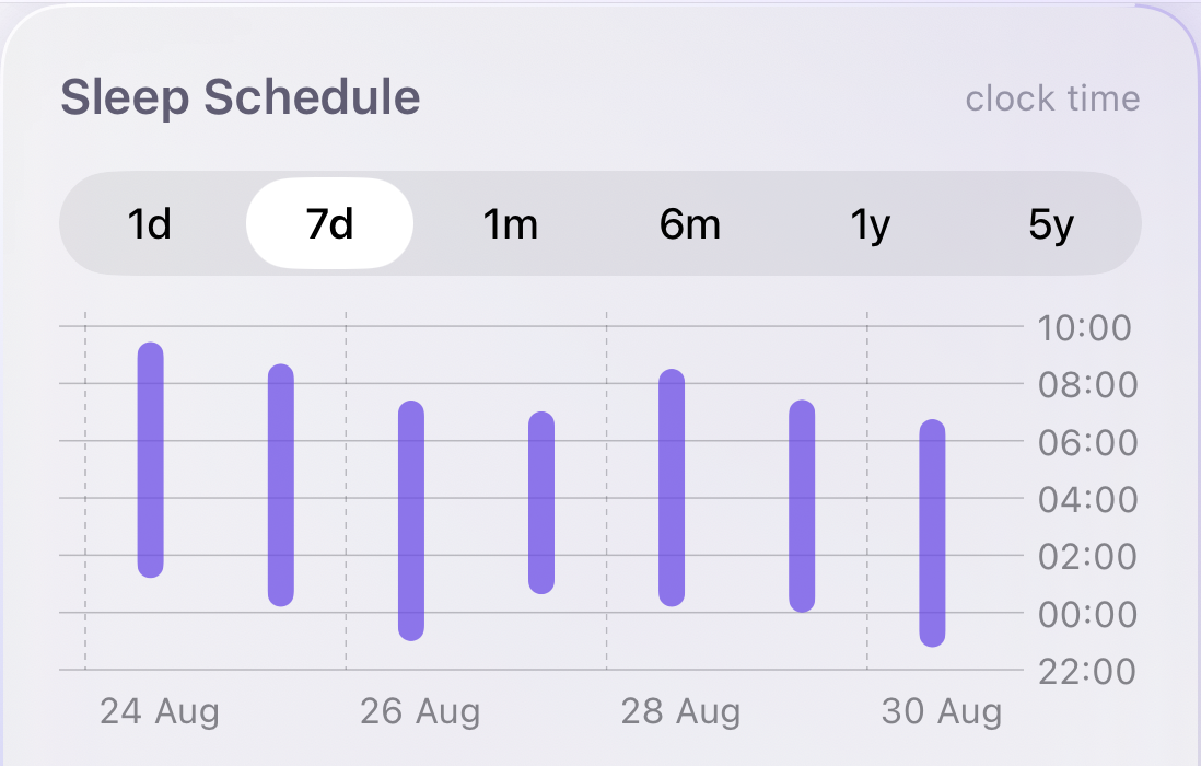 Sleep Schedule trend graph