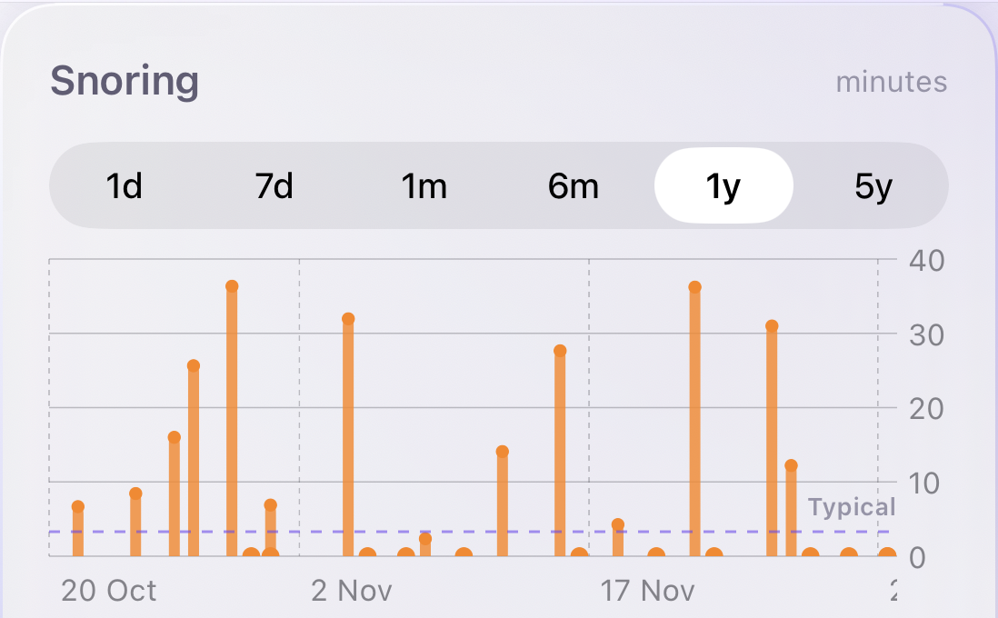 Snoring trend graph